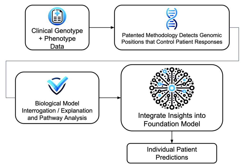 Genteract Methodology